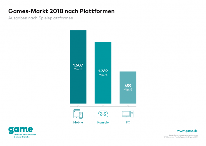 Laut Erhebungen des Game spielten die meisten Deutschen 2018 auf mobilen Plattformen. (Grafik: Game)